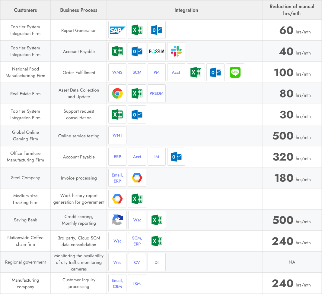 ARGOSRPA Use cases table