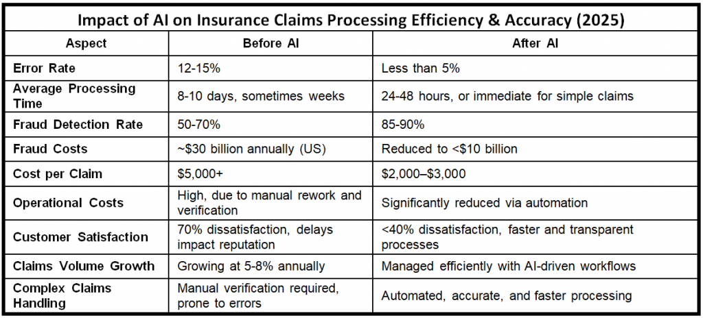 Impact of AI on Insurance Claim Processing